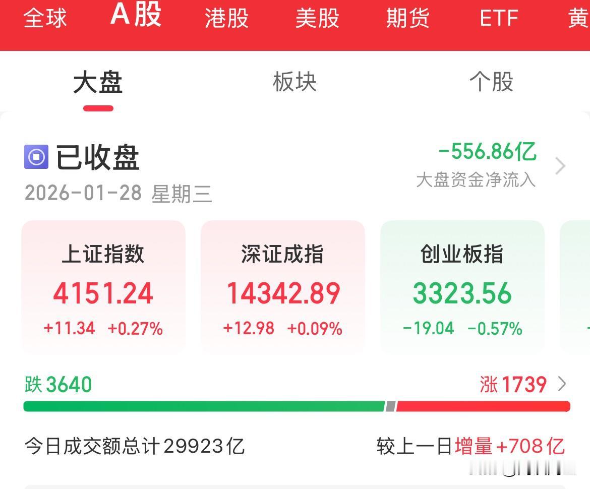 2.96万亿，贵金属大涨10%，有色涨幅超6%，煤炭涨幅超4%，色飞煤舞的一天，