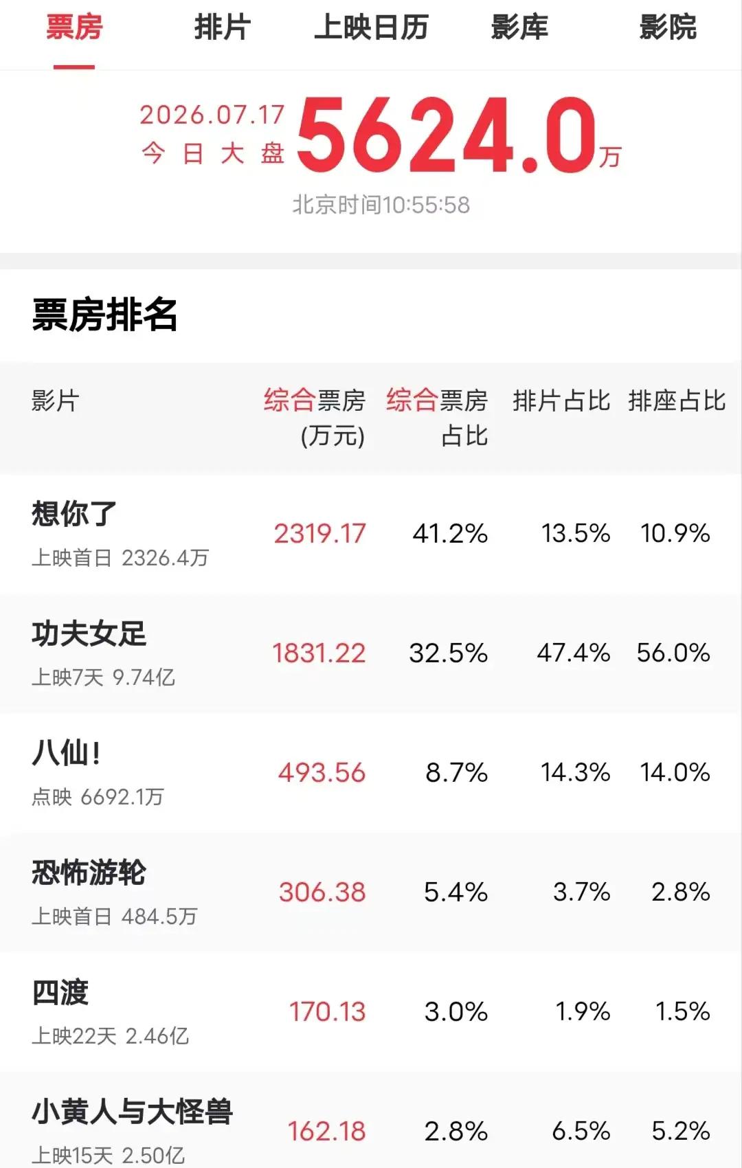 也就《八仙》开了这个先河，点映排片占比这么高。
