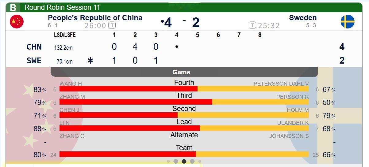 【奥运冰壶】轮椅团体 第三局中国成功控瑞典1，中国4-2瑞典 