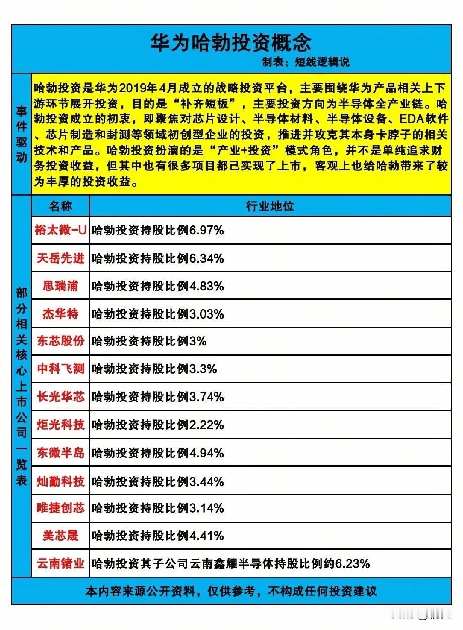 华为半导体"王牌军团"！哈勃重仓核心股，全产业链布局卡脖子环节
 
哈勃投资是华
