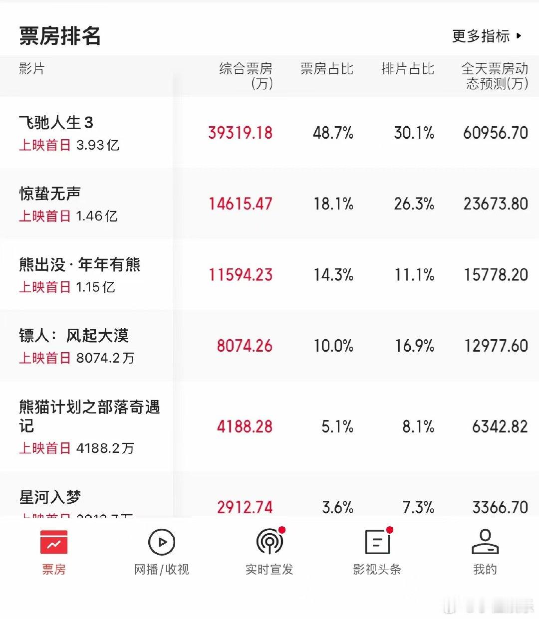为啥看镖人的最少镖人票房为什么这么低 票房 我不喜欢看电影，做长时间不行，就不看