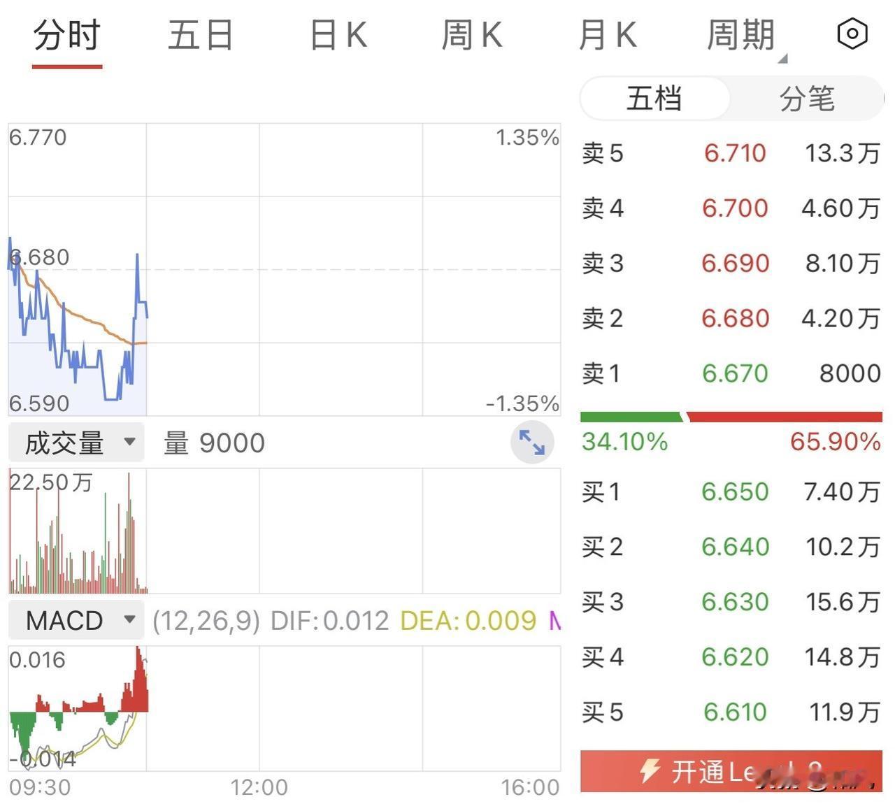 前面发现卖盘居多股价却上涨的情况，现在就发现买盘居多股价却下跌的情况，鲜明的对比