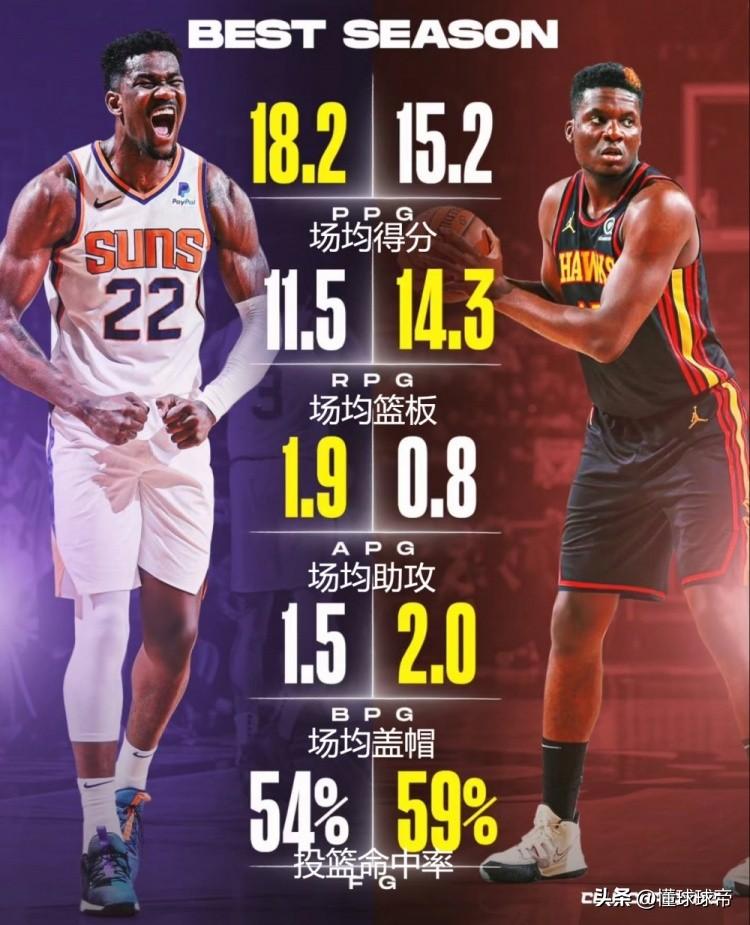 卡皇和顿宝，巅峰期谁的表现更强呢？

近日，湖人中锋艾顿的一番言论引起了巨大争议