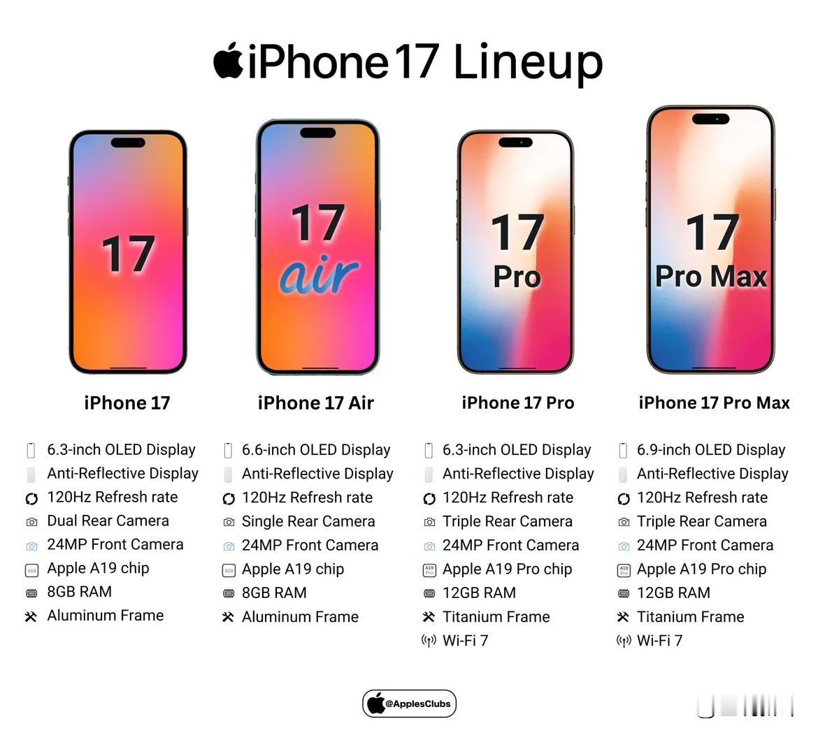 根据国外科技媒体最新消息，2025年所有 iPhone 17 机型都会上120h