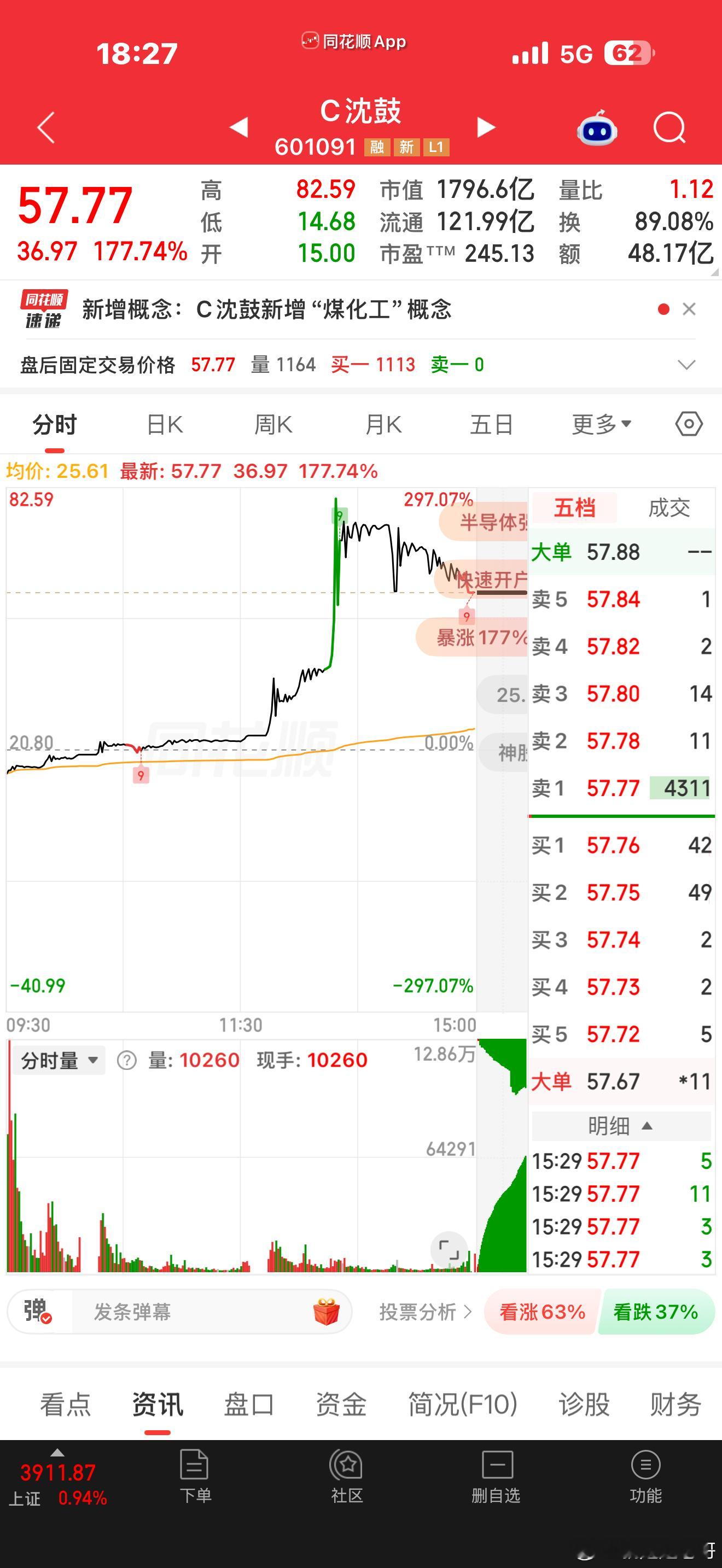 今天A股最让人目瞪口呆的，C沈鼓上市第二日的午后展开狂飙，一度疯狂爆拉297%！