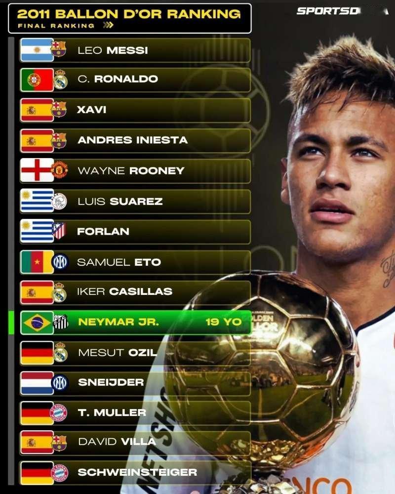neymar[超话] 2011年金球奖，19岁的内马尔还没有登陆欧洲五大联赛，效