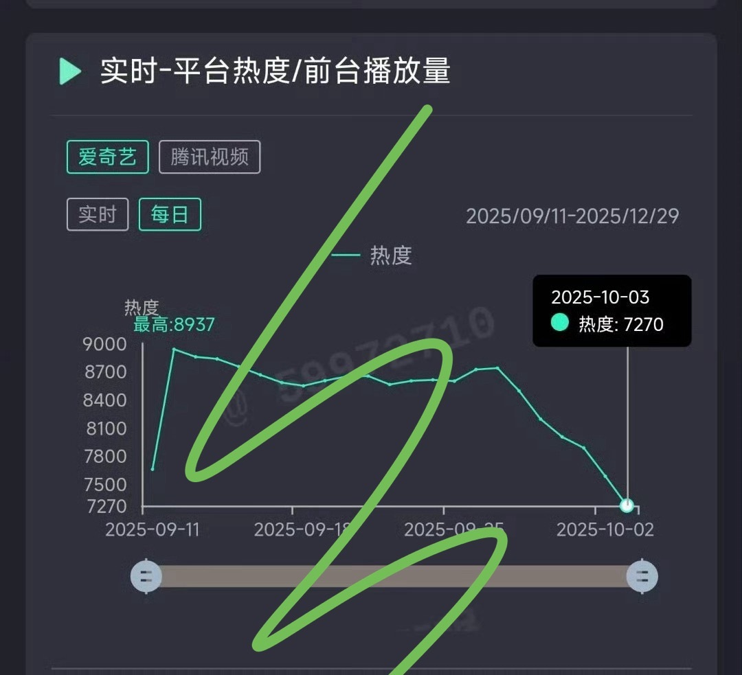 ·赴山海超点没有几天，就掉到1000w档了！·断崖式下跌，两大双平台，集均250