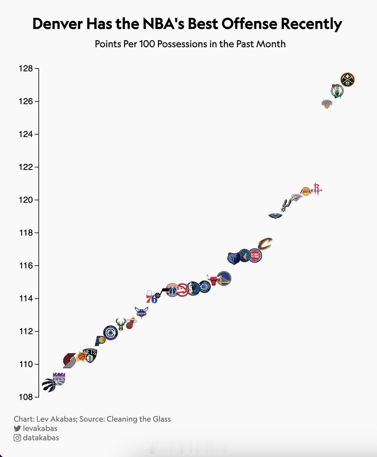 过去一个月，三支球队的进攻火力独一档丹佛掘金波士顿凯尔特人纽约尼克斯 