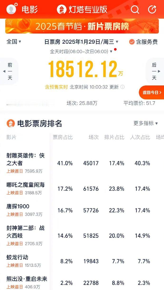 射雕英雄传17%排片获40%票房 春节还没来，春节的电影大战就开始上演了，我可能