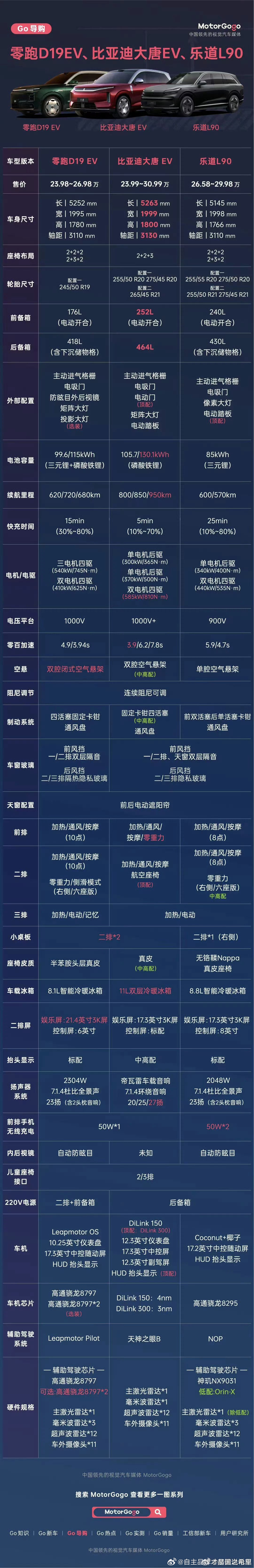 难得的比较客观的对比。大唐这次真的是科技拉满配置拉满诚意拉满昨天从路天的口气中，