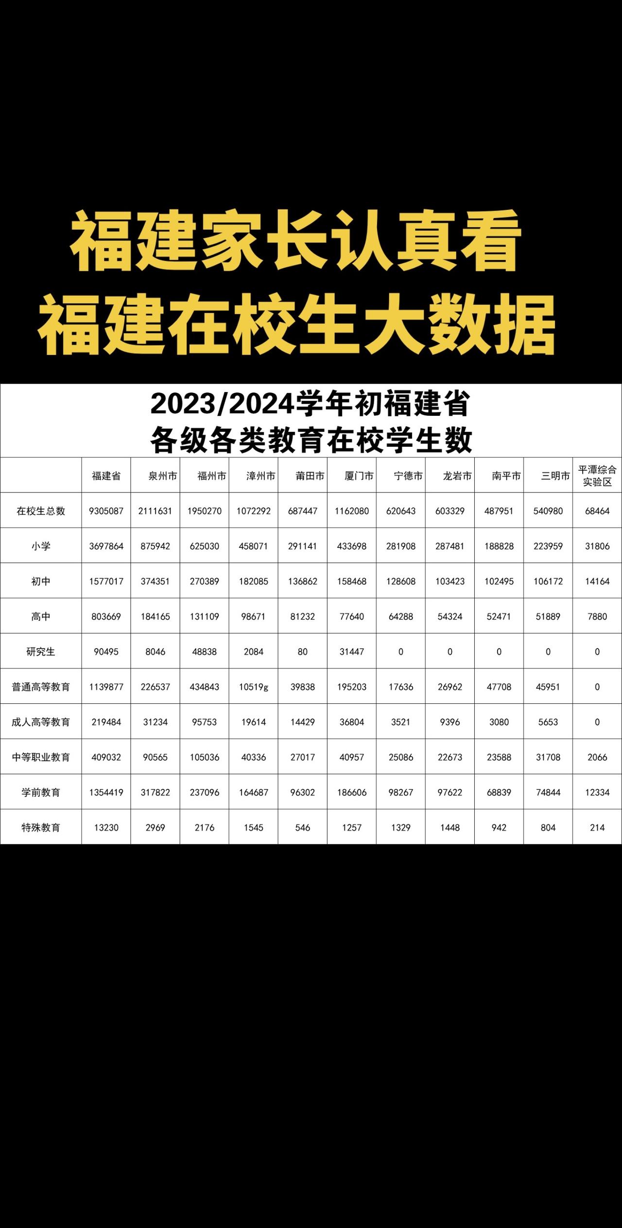 福建家长必看！福建9地市在校生大数据，来看看福州，厦门，泉州，莆田，漳州，龙岩，