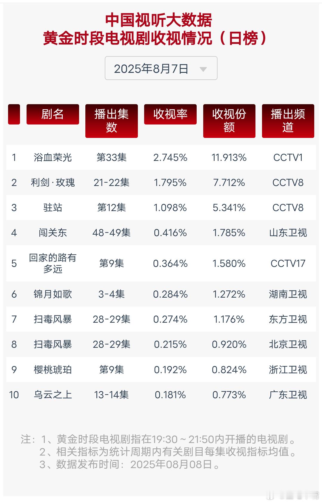 利剑玫瑰8月7日cvb收视日报，《利剑玫瑰》我又估低了[允悲]不过相差不大！浴血