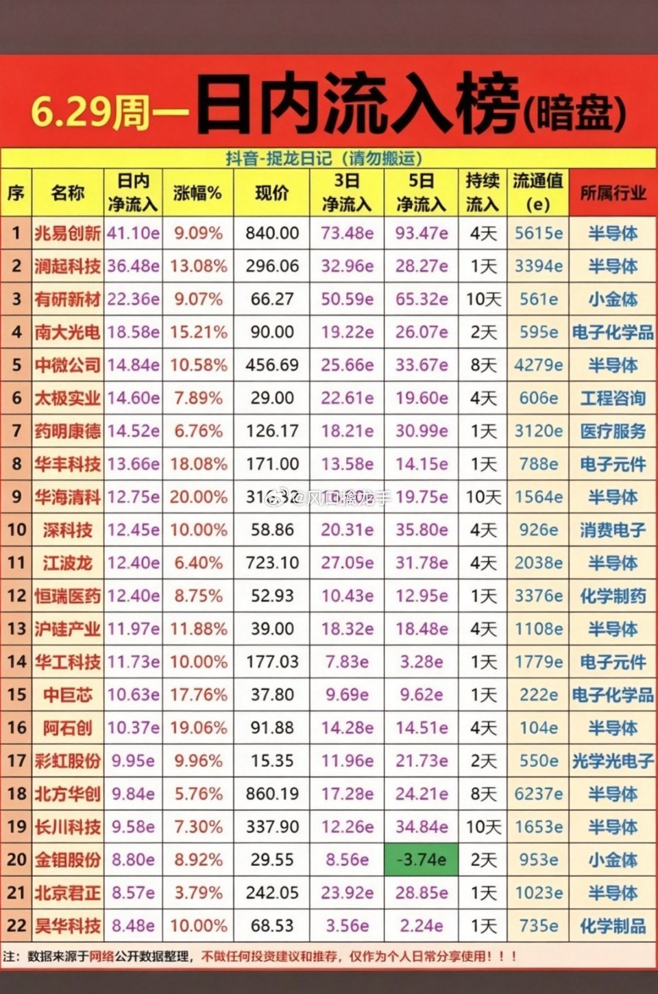 6.29周一｜主力暗盘资金潜伏榜TOP20一、暗盘主攻五大主线（隐性资金悄悄进场