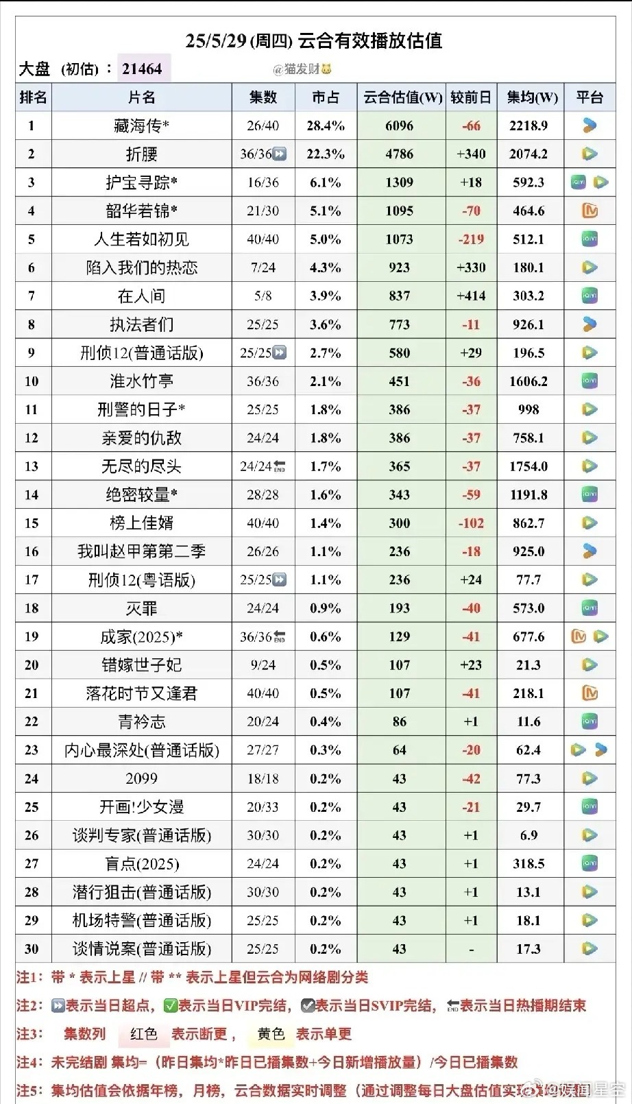 《藏海传》稳居榜首，单日狂揽6096万播放！《折腰》逆袭暴涨340万！最新数据：