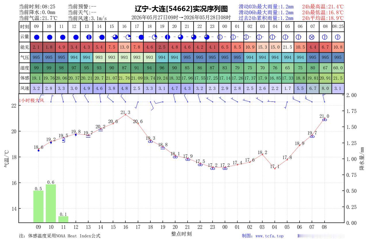 昨日官方预报：大连5月27日白天到夜间阴，部分地区有小雨下午前后转晴，有雾，东北