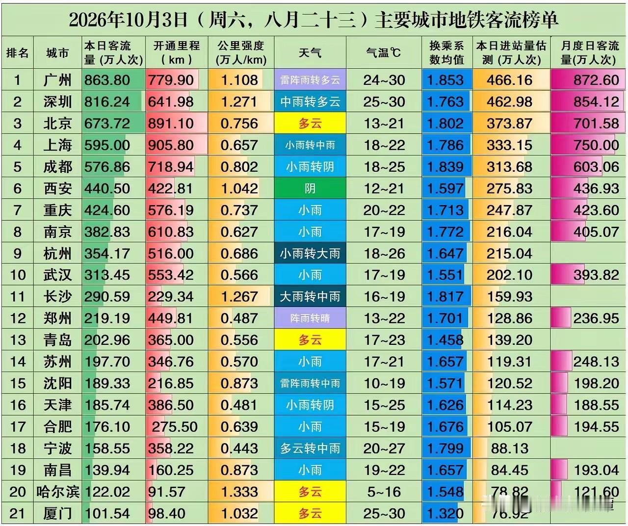 国庆地铁客流，长沙稳居全国榜首！
从国庆假期第三天的客流数据来看，长沙地铁的客流
