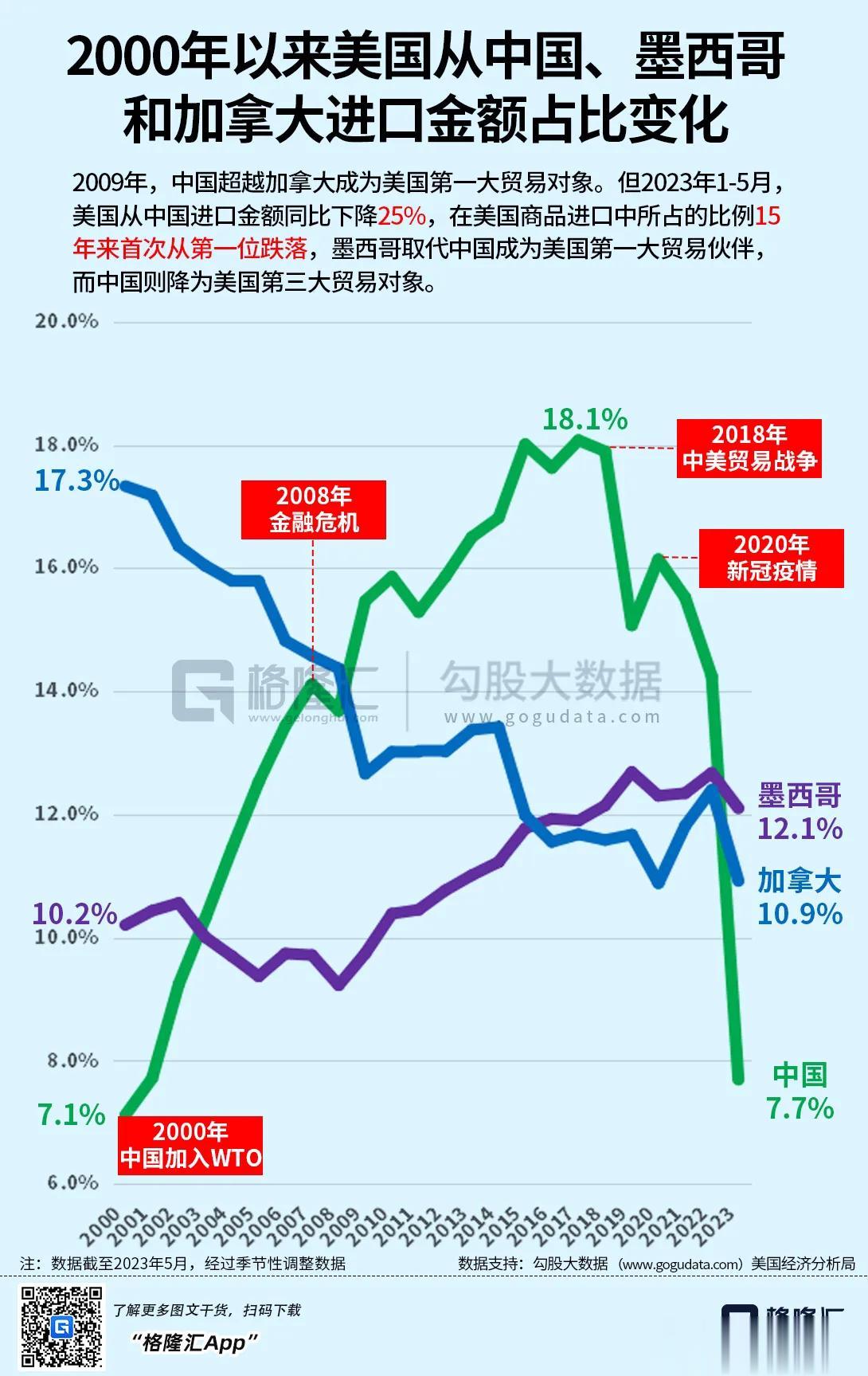 墨西哥取代中国成为美国第一大贸易对象，中国下降为美国第三大贸易对象（选取的季调数