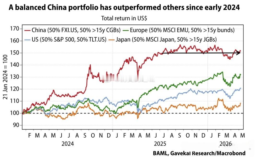 凯投宏观数据显示，自2024年以来，股债均衡的中国资产组合表现卓越，以美元计价的