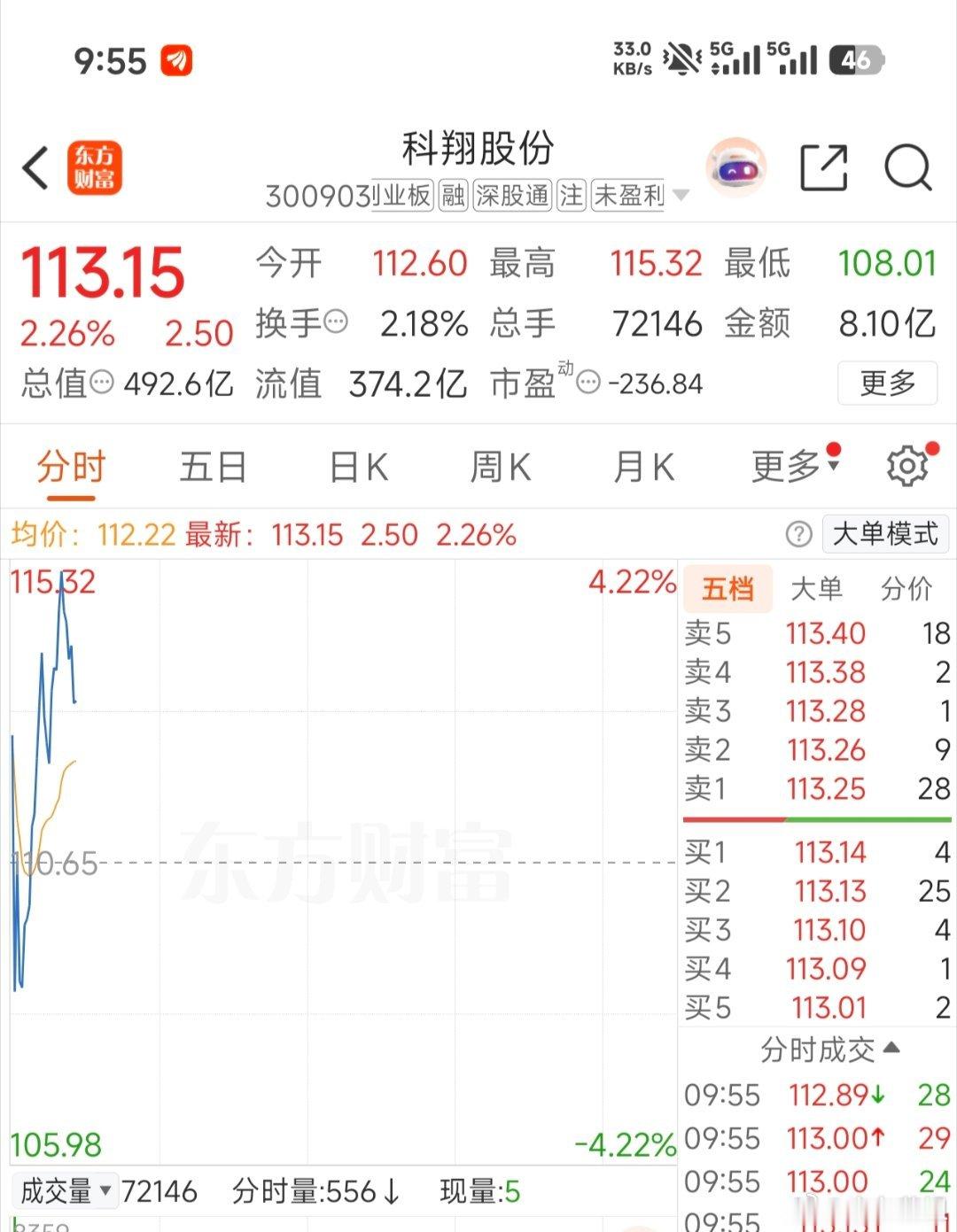 300903（科翔股份）终于等到你，还好我没放弃。恭喜兄弟们成功吃肉