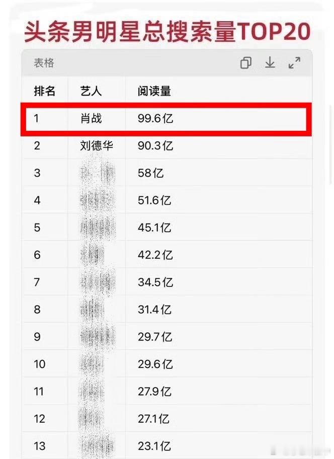 头条男星搜索量TOP20出炉：肖战TOP1～99.6亿（百指/抖指/微指/头条=