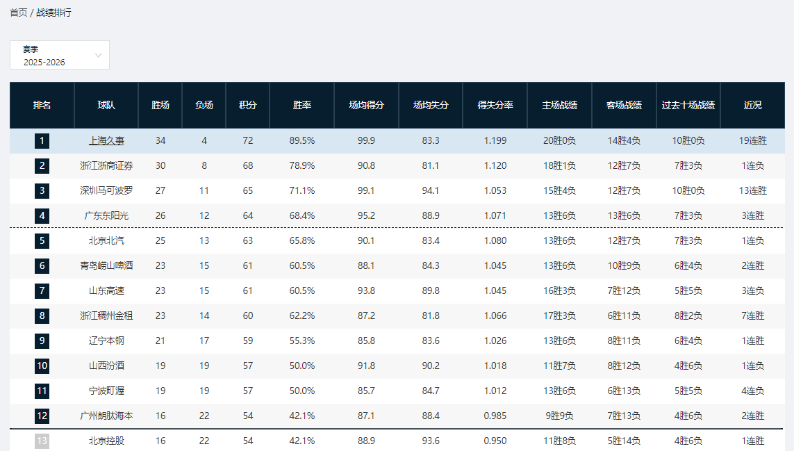 青岛山东浙江目前都是23胜，山西宁波都是19胜，我估计都得等到最后一轮落子。cb