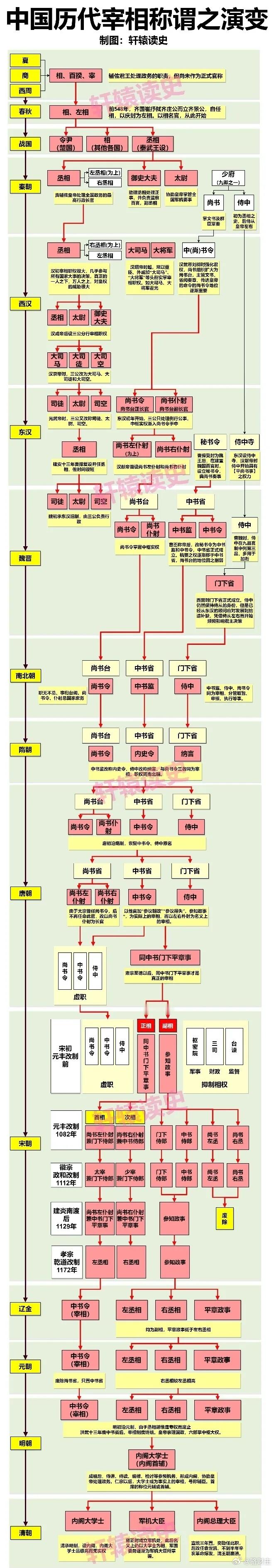 “宰相”是抽象的“丞相”，“丞相”是具体的“宰相。丞相诸葛亮，宰相狄仁杰。 ​​