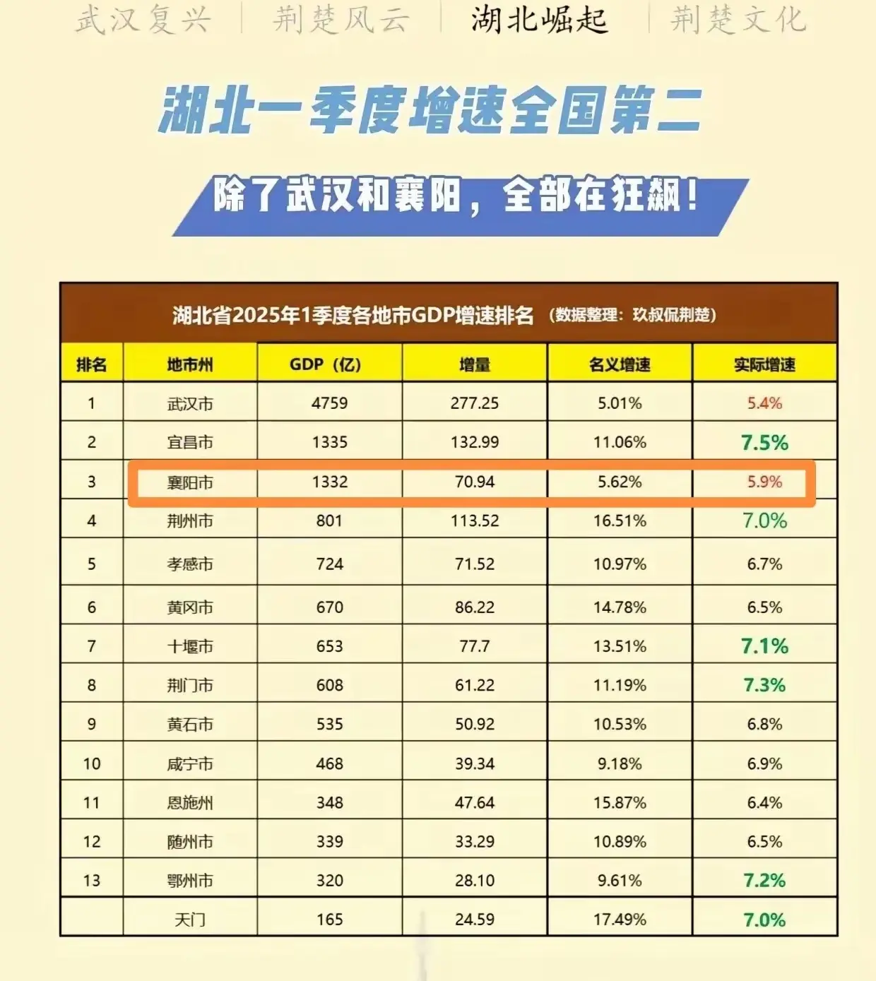 经济提振。襄阳慢了点展