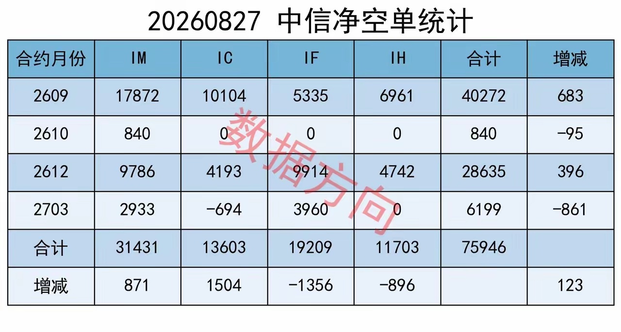单日放量超3100亿元，AI算力王者归来今日A股放量上涨，三大指数集体涨幅超1%