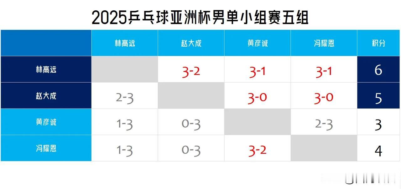 【2025乒乓球亚洲杯男单小组赛五组积分表，林高远赵大成晋级！】