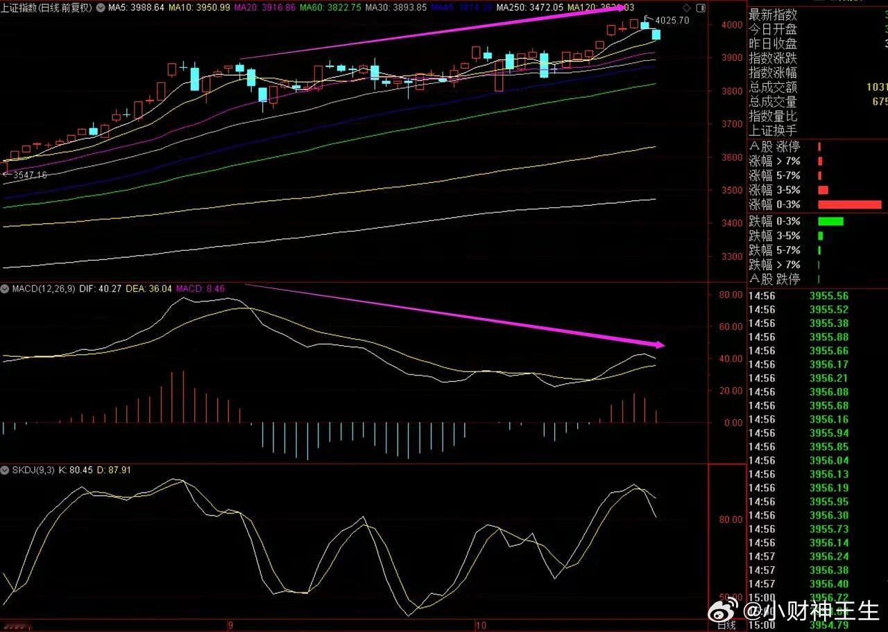 即使指数突破了4000点，我也没出来说话，因为不看好，集中释放利好消息刺激下的指