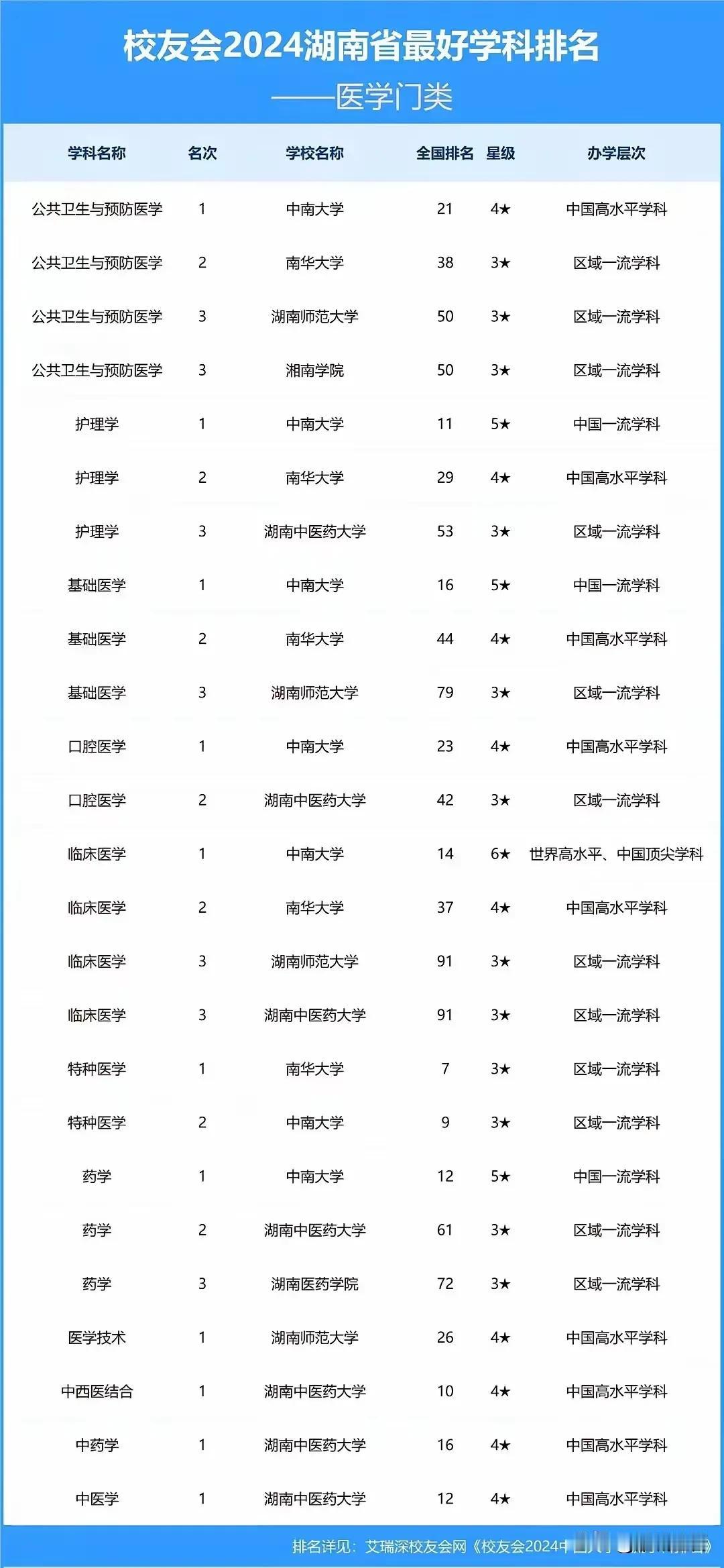 除了中南湘雅，就是南华！来看看湖南高校最新医学实力：特种医学南华第一、中南湘雅第