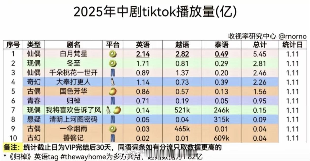 白鹿百指登顶 不止在国内是仙偶第一，在海外热度更是断档式领先，复刻当年纽约广场的