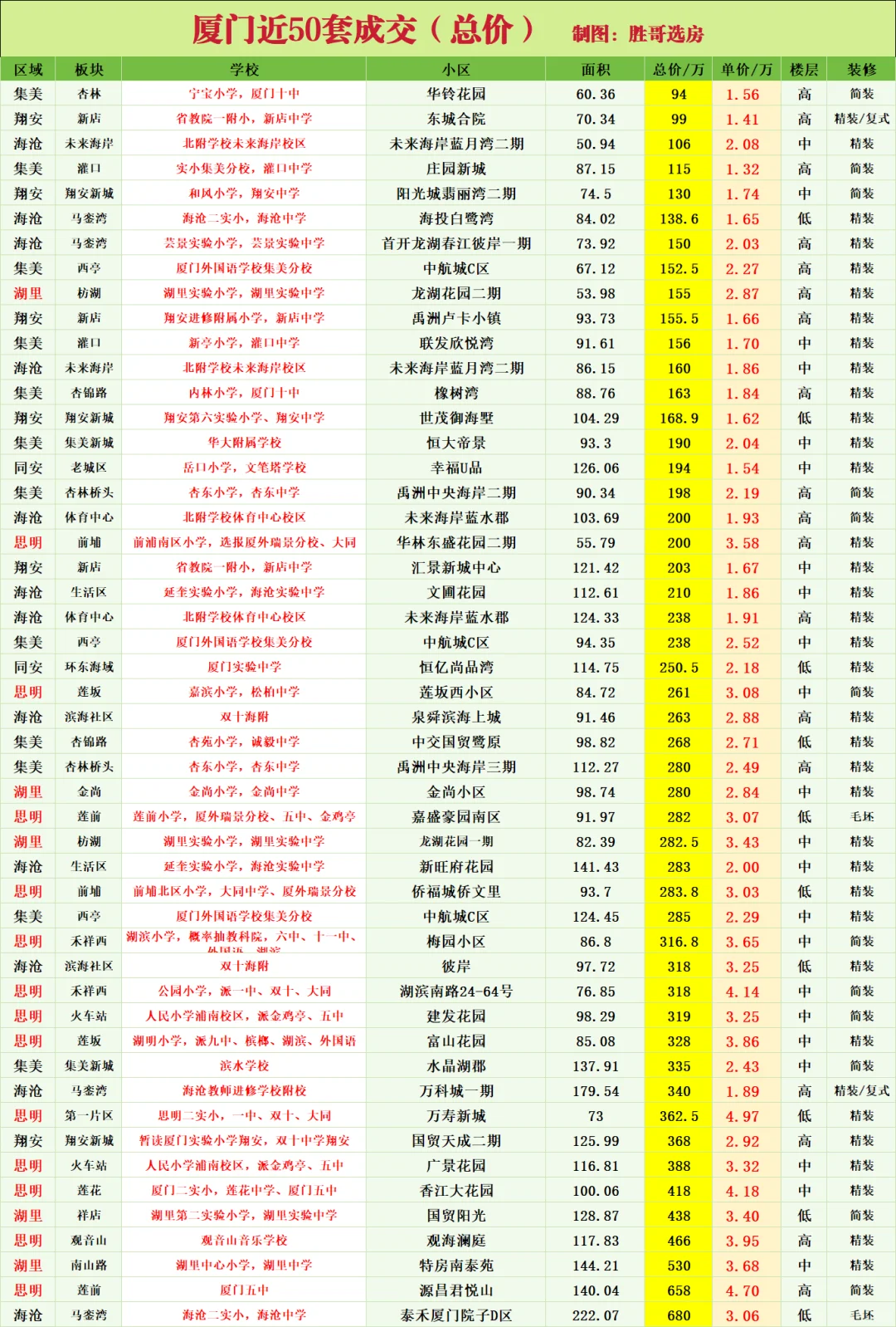 厦门近50套