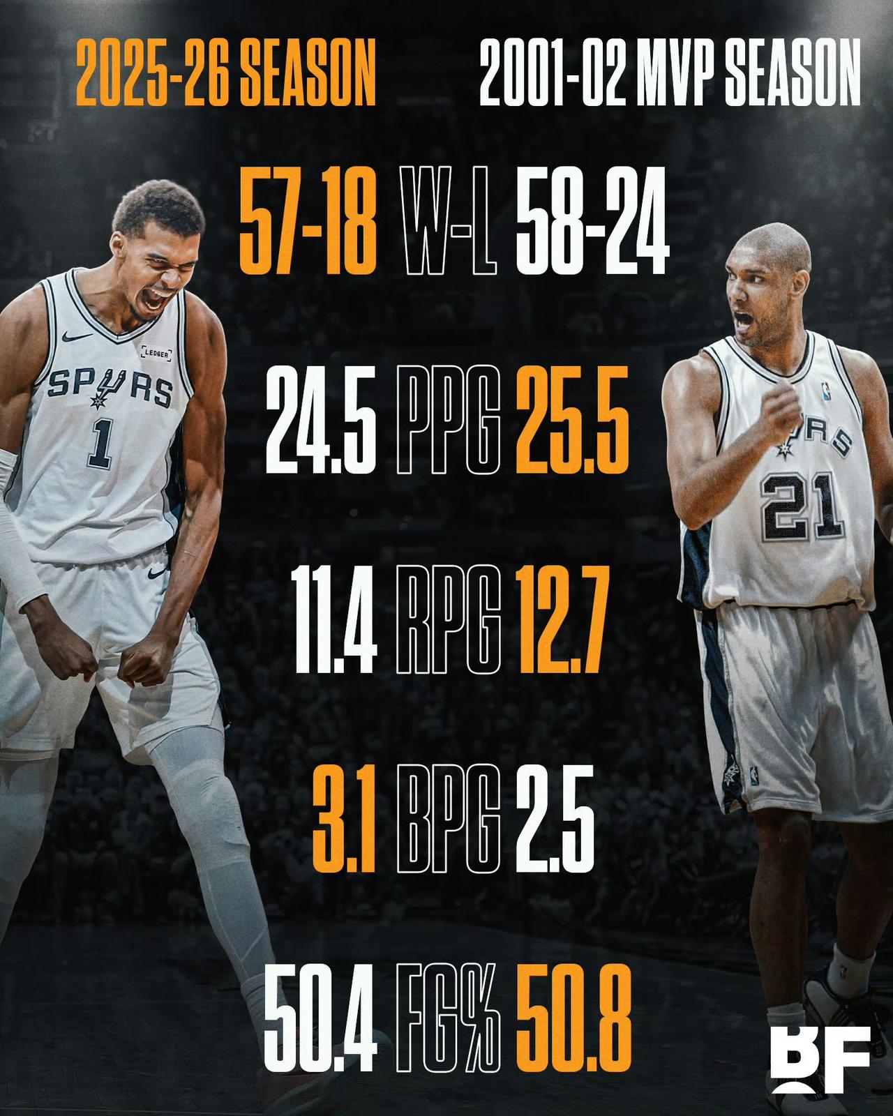 文班亚马（2025 - 26赛季）和邓肯（2001 - 02 MVP赛季）的核心