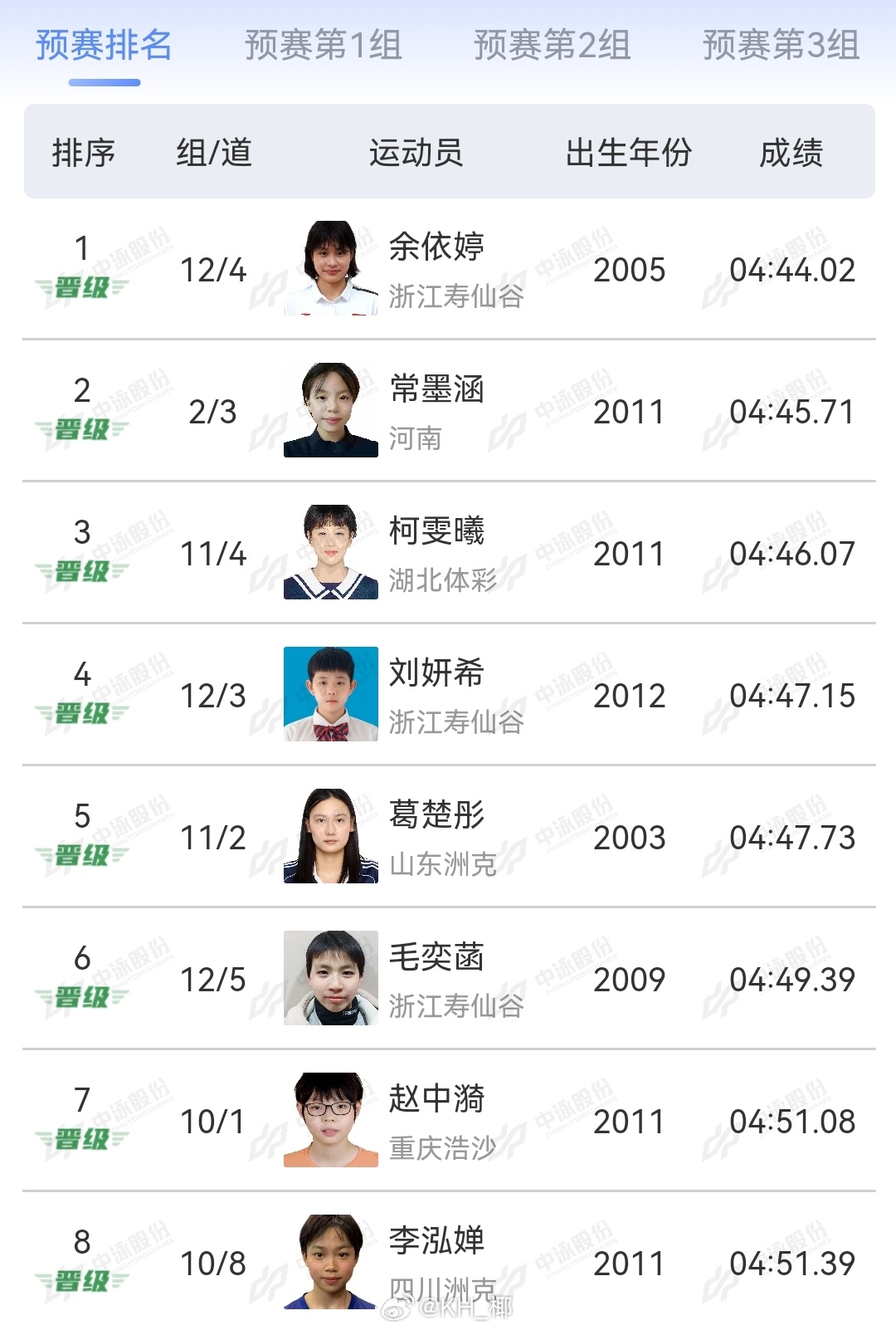 2025年全国游泳锦标赛 女400混预赛余依婷 4:44.02常墨涵 4:45.