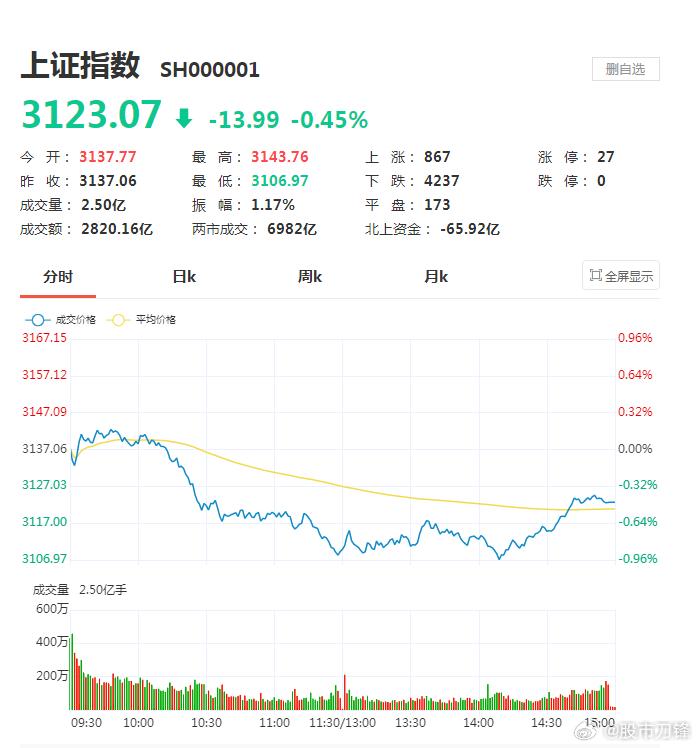 还没到中旬，市场就提前步入“长假模式”！成交量这两天更加低迷，6000多亿似乎已