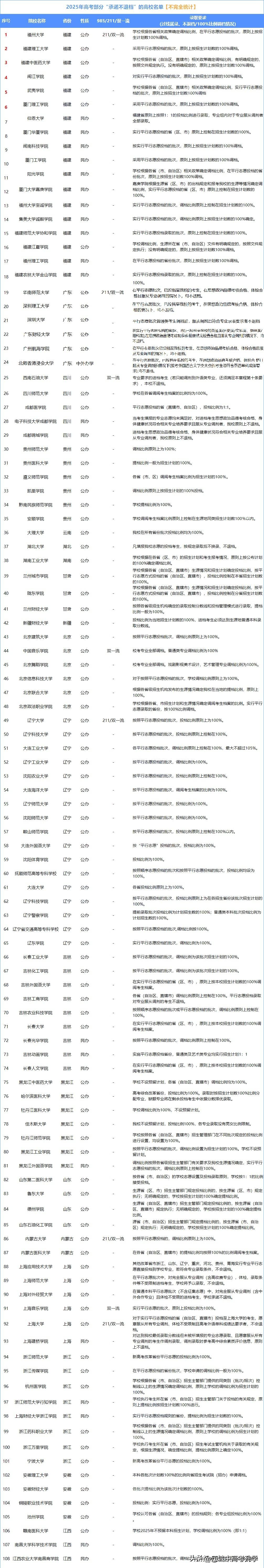 2025年承诺不退档高校名单，超过100所，
掉档一直都是高考复读居高不下的原因