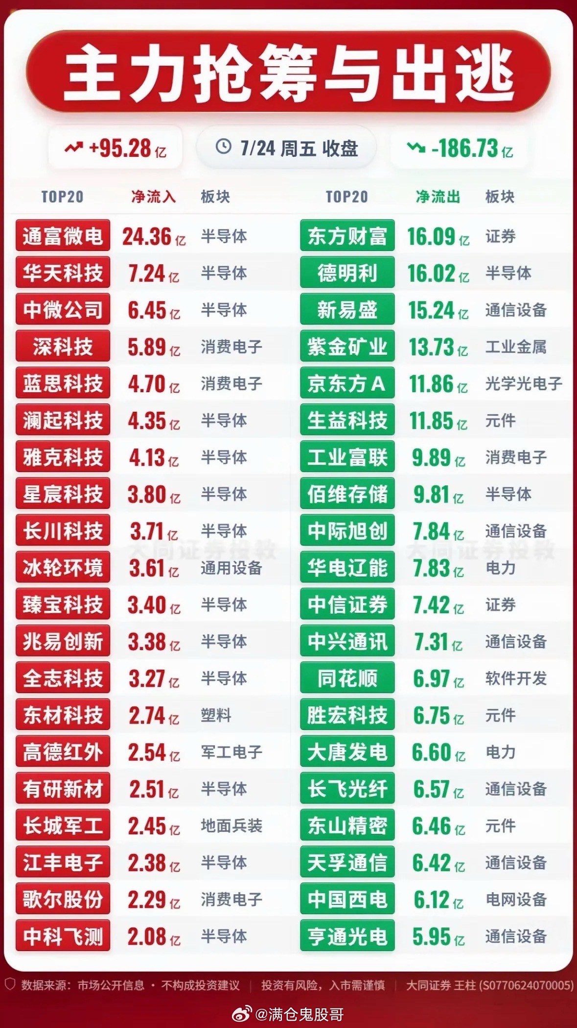 7月24日股市行情分析：主力抢筹与出逃策略揭秘7月24日股市行情真是暗流涌动。从