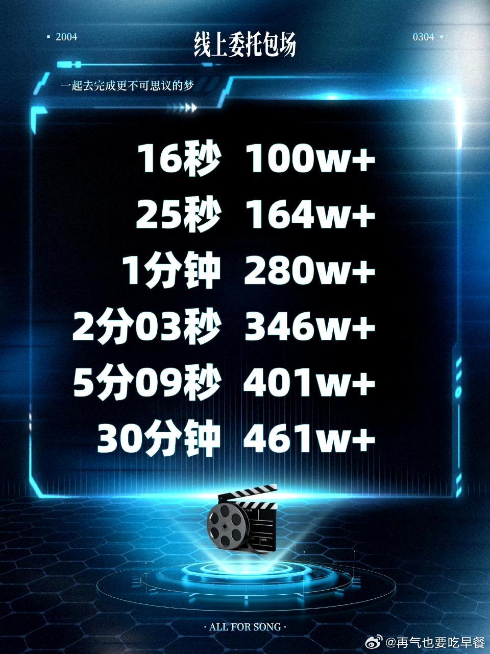 投线上委托包场宋亚轩家最新战报：16秒100w+25秒 164w+1分 282w