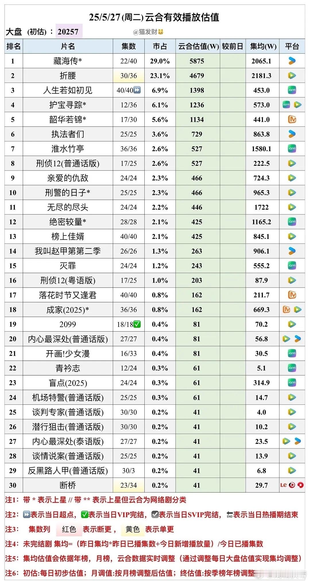 人生若如初见完结，目前集均450w+，热播期集均磨到800估计都难，招商🥕30