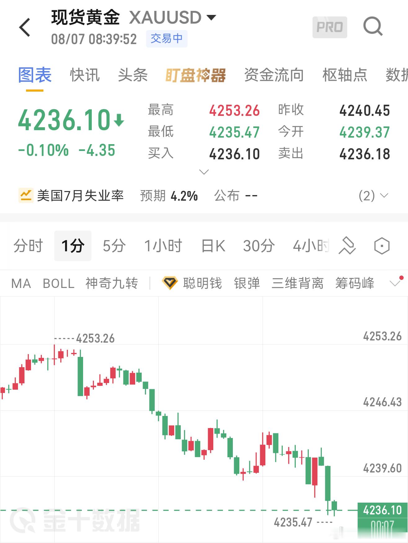8.7黄金早间分析隔夜金价高位回落，早盘触及4235.89短暂止跌横盘。大周期多