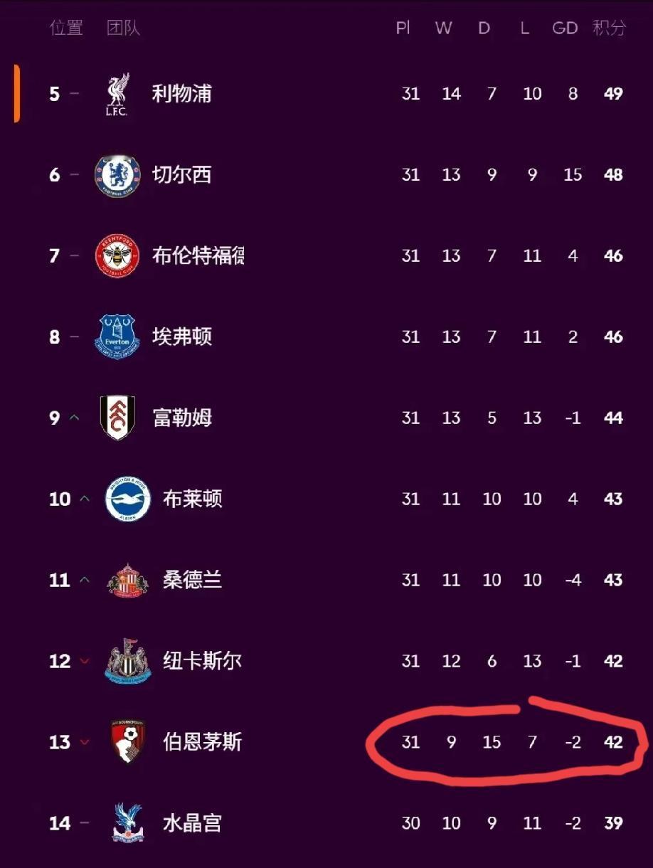 伯恩茅斯这个球队在英超也是奇葩的存在:踢了31场比赛，15场是平局，总共输了7场