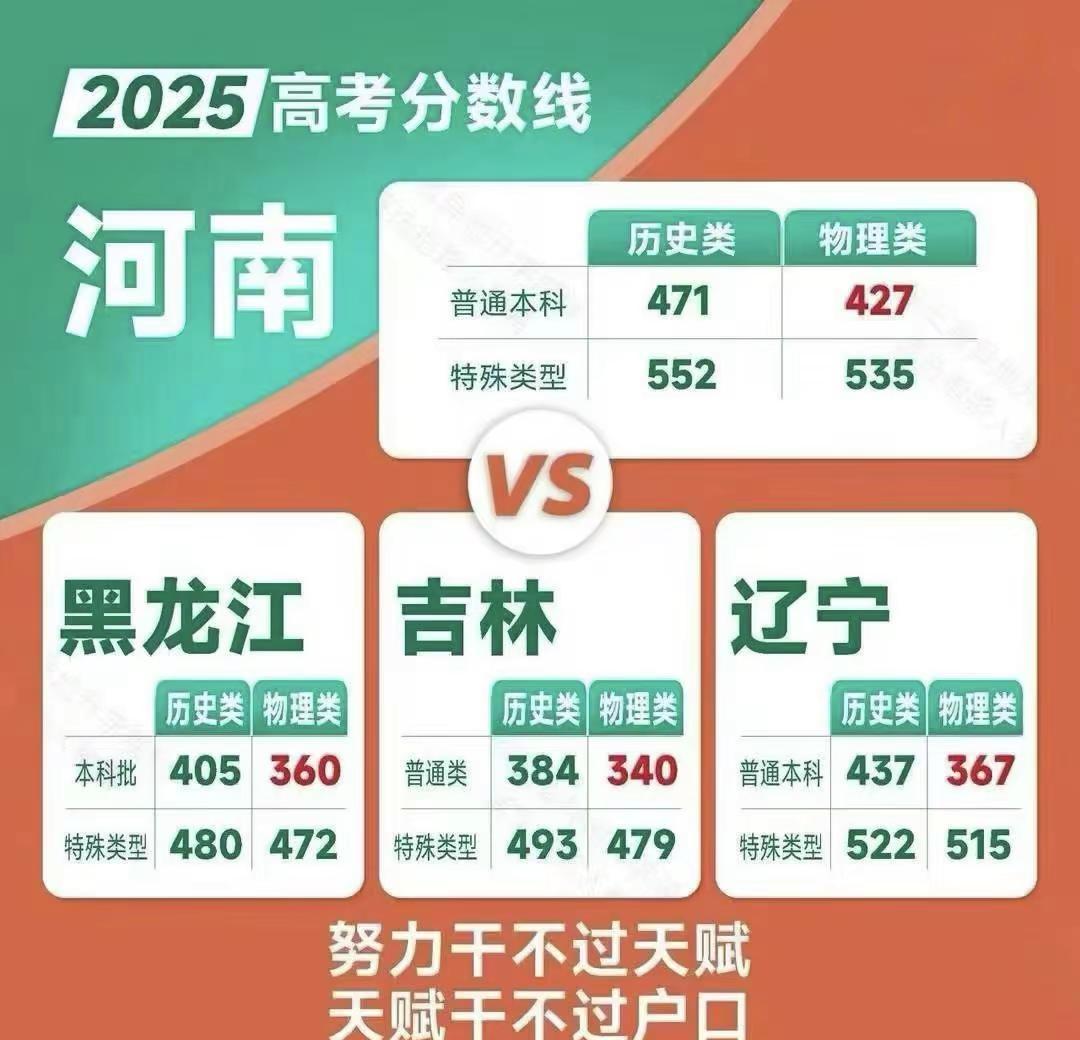 河南与黑吉辽高考分数线