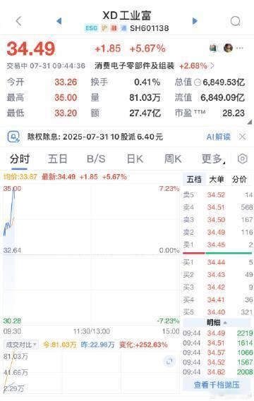 【算力硬件股又爆发 创业板指涨逾1%】7月31日，指数分化，创业板指拉升涨逾1%