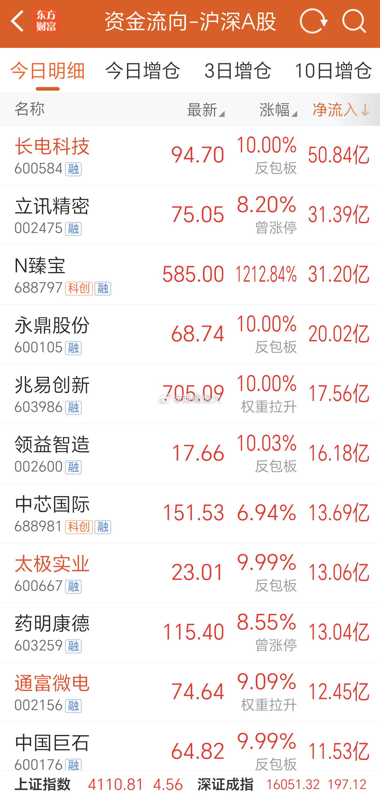 个股、行业板块、概念板块主力资金流入流出情况。 