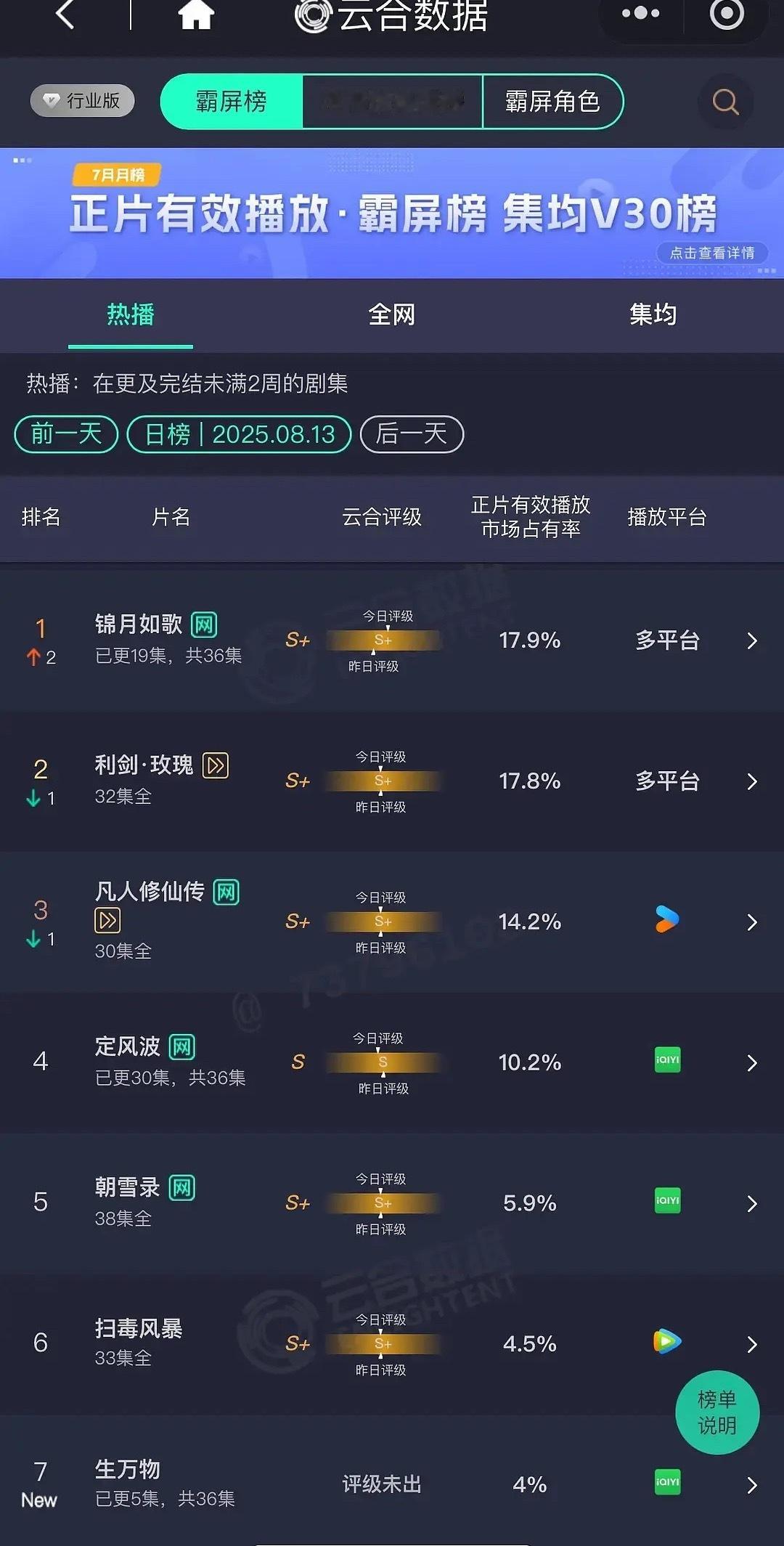 8.13 云合 锦月如歌17.9%， 利剑玫瑰17.8% ，凡人修仙传14.2%