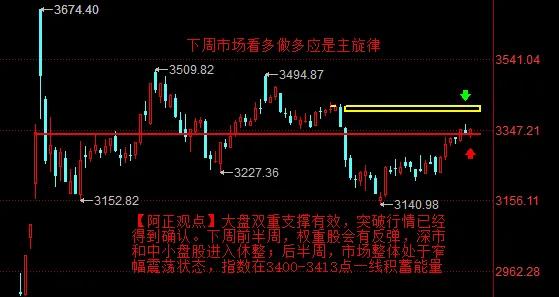 【2月14日A股收评：市场突破行情已经得到确认 下周看多做多应是主旋律】

  