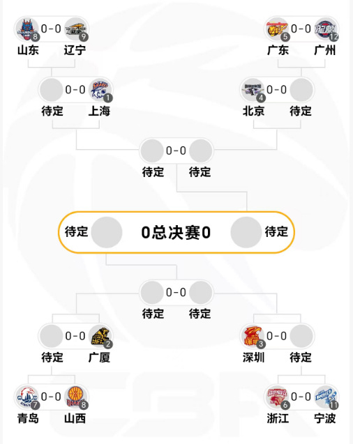 CBA季后赛排名落定，上半区这真是流量拉满了CBA