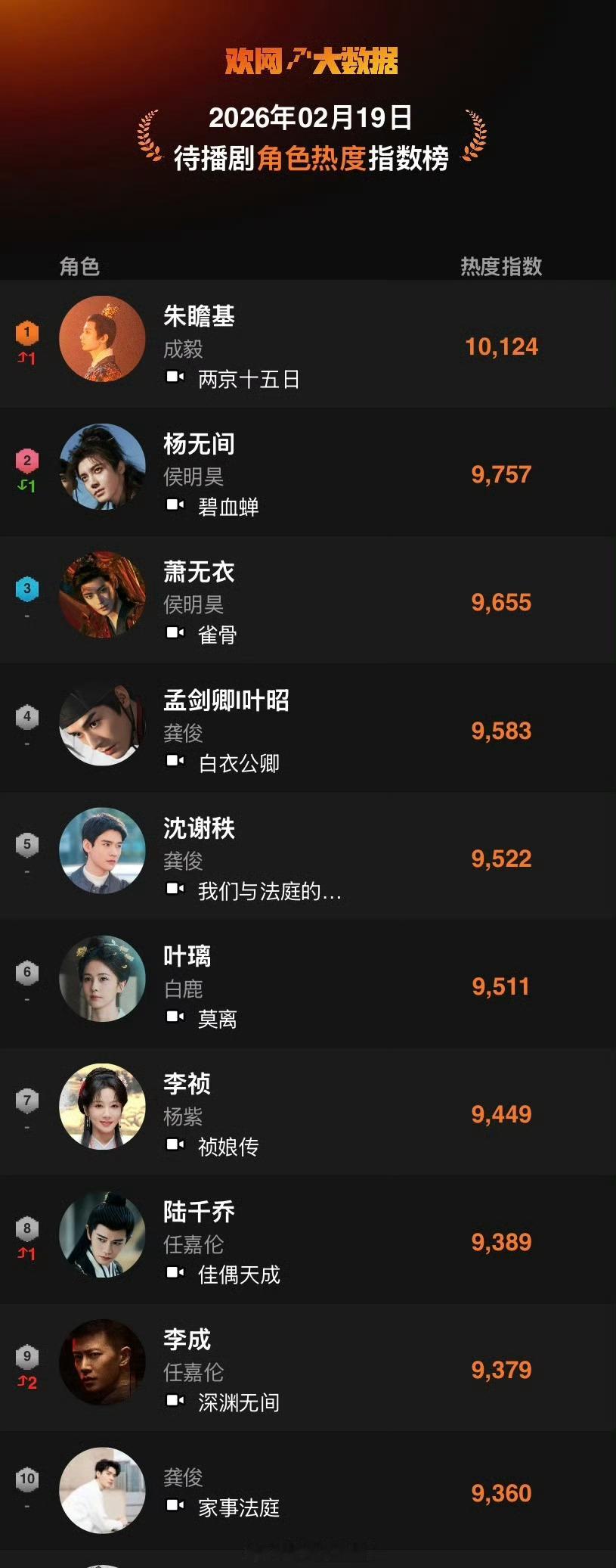 欢网大数据，春节期间，待播剧角色热度指数——🏆TOP1：成毅《两京十五日》朱瞻
