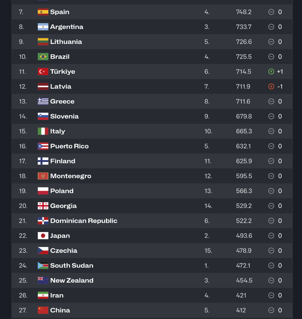 【国际篮联公布最新世界排名 #中国男篮排名27#】国际篮联4日公布了最新一期世界